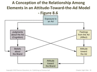 A Conception of the Relationship Among
Elements in an Attitude-Toward-the-Ad Model
                 - Figure 8.6




Copyright 2010 Pearson Education, Inc. Publishing as Prentice Hall   Chapter Eight ݺߣ 19
 