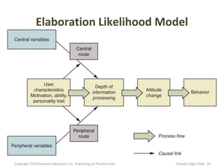 Elaboration Likelihood Model




Copyright 2010 Pearson Education, Inc. Publishing as Prentice Hall   Chapter Eight ݺߣ 25
 