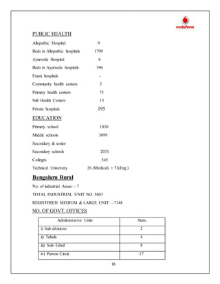 16
PUBLIC HEALTH
Allopathic Hospital 9
Beds in Allopathic hospitals 1790
Ayurveda Hospital 6
Beds in Ayurveda hospitals 396
Unani hospitals -
Community health centers 3
Primary health centers 75
Sub Health Centers 15
Private hospitals 195
EDUCATION
Primary school 1030
Middle schools 3099
Secondary & senior
Secondary schools 2031
Colleges 545
Technical University 26 (Medical) + 73(Eng.)
Bengaluru Rural
No. of industrial Areas: - 7
TOTAL INDUSTRIAL UNIT NO. 5403
REGISTERED MEDIUM & LARGE UNIT: - 7148
NO. OF GOVT. OFFICES
Administrative Units Stats.
i) Sub divisions 2
ii) Tehsils 4
iii) Sub-Tehsil 8
iv) Patwar Circle 17
 