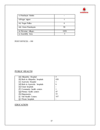 17
v) Panchayat Simitis -
vi)Nagar nigam 1
vii) Nagar Palika 6
viii) Gram Panchayats 98
POST OFFICES: - 180
PUBLIC HEALTH
EDUCATION
xi) Revenue villages 1050
x) Assembly Area 5
(a) Allopathic Hospital
(b) Beds in Allopathic hospitals
(c) Ayurveda Hospital
(d) Beds in Ayurveda hospitals
(e) Unani hospitals
(f) Community health centers
(g) Primary health centers
(h) Dispensaries
(i) Sub Health Centers
(j) Private hospitals
5
430
1
6
-
1
47
55
167
-
 