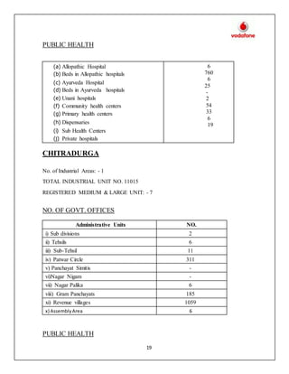 19
PUBLIC HEALTH
CHITRADURGA
No. of Industrial Areas: - 1
TOTAL INDUSTRIAL UNIT NO. 11015
REGISTERED MEDIUM & LARGE UNIT: - 7
NO. OF GOVT. OFFICES
PUBLIC HEALTH
(a) Allopathic Hospital
(b) Beds in Allopathic hospitals
(c) Ayurveda Hospital
(d) Beds in Ayurveda hospitals
(e) Unani hospitals
(f) Community health centers
(g) Primary health centers
(h) Dispensaries
(i) Sub Health Centers
(j) Private hospitals
6
760
6
25
-
2
54
33
6
19
Administrative Units NO.
i) Sub divisions 2
ii) Tehsils 6
iii) Sub-Tehsil 11
iv) Patwar Circle 311
v) Panchayat Simitis -
vi)Nagar Nigam -
vii) Nagar Palika 6
viii) Gram Panchayats 185
xi) Revenue villages 1059
x) AssemblyArea 6
 