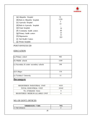 20
POST OFFICES 320
EDUCATION
Davanagere
REGISTERED INDUSTRIAL UNIT 9355
TOTAL INDUSTRIAL UNIT 10345
No. of Industrial Areas 4
REGISTERED MEDIUM & LARGE UNIT 6
NO. OF GOVT. OFFICES
Administrative Units NO.
i) Sub divisions 2
(a) Allopathic Hospital
(b) Beds in Allopathic hospitals
(c) Ayurveda Hospital
(d) Beds in Ayurveda hospitals
(e) Unani hospitals
(f) Community health centers
(g) Primary health centers
(h) Dispensaries
(i) Sub Health Centers
(j) Private hospitals
16
1250
3
22
-
10
89
22
33
283
(a) Primary school 902
(b) Middle schools 1109
(c) Secondary & senior secondary schools 398
(d) Colleges 134
(e) Technical University 11
 