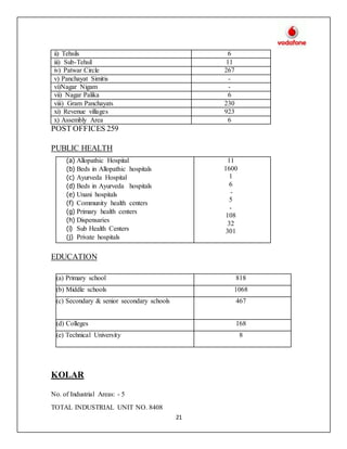 21
ii) Tehsils 6
iii) Sub-Tehsil 11
iv) Patwar Circle 267
v) Panchayat Simitis -
vi)Nagar Nigam -
vii) Nagar Palika 6
viii) Gram Panchayats 230
xi) Revenue villages 923
x) Assembly Area 6
POST OFFICES 259
PUBLIC HEALTH
EDUCATION
KOLAR
No. of Industrial Areas: - 5
TOTAL INDUSTRIAL UNIT NO. 8408
(a) Allopathic Hospital
(b) Beds in Allopathic hospitals
(c) Ayurveda Hospital
(d) Beds in Ayurveda hospitals
(e) Unani hospitals
(f) Community health centers
(g) Primary health centers
(h) Dispensaries
(i) Sub Health Centers
(j) Private hospitals
11
1600
1
6
-
5
-
108
32
301
(a) Primary school 818
(b) Middle schools 1068
(c) Secondary & senior secondary schools 467
(d) Colleges 168
(e) Technical University 8
 