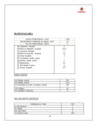 23
RAMANAGARA
EDUCATION
(a) Primary school 992
(b) Middle schools 1073
(c) Secondary & senior secondary schools 282
(d) Colleges 84
(e) Technical University 6
NO. OF GOVT. OFFICES
Administrative Units NO.
i) Sub divisions 2
ii) Tehsils 4
iii) Sub-Tehsil 8
iv) Patwar Circle 240
(a) Allopathic Hospital
(b) Beds in Allopathic hospitals
(c) Ayurveda Hospital
(d) Beds in Ayurveda hospitals
(e) Unani hospitals
(f) Community health centers
(g) Primary health centers
(h) Dispensaries
(i) Sub Health Centers
(j) Private hospitals
9
1135
2
20
2
-
2
62
6
275
TOTAL INDUSTRIAL UNIT 1760
REGISTERED MEDIUM & LARGE UNIT 24
NO. OF INDUSTRIAL AREA 6
 