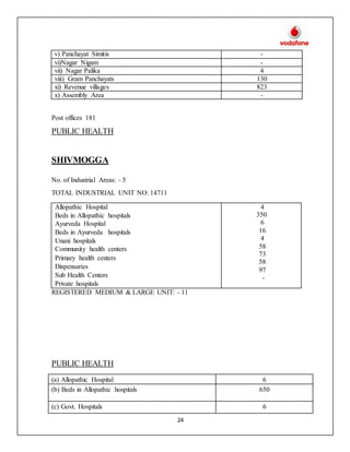 24
v) Panchayat Simitis -
vi)Nagar Nigam -
vii) Nagar Palika 4
viii) Gram Panchayats 130
xi) Revenue villages 823
x) Assembly Area -
Post offices 181
PUBLIC HEALTH
SHIVMOGGA
No. of Industrial Areas: - 5
TOTAL INDUSTRIAL UNIT NO: 14711
REGISTERED MEDIUM & LARGE UNIT: - 11
PUBLIC HEALTH
(a) Allopathic Hospital 6
(b) Beds in Allopathic hospitals 650
(c) Govt. Hospitals 6
Allopathic Hospital
Beds in Allopathic hospitals
Ayurveda Hospital
Beds in Ayurveda hospitals
Unani hospitals
Community health centers
Primary health centers
Dispensaries
Sub Health Centers
Private hospitals
4
350
6
16
4
58
73
58
97
-
 