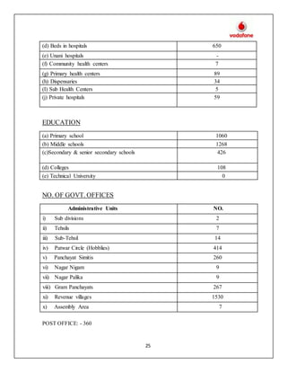 25
(d) Beds in hospitals 650
(e) Unani hospitals -
(f) Community health centers 7
(g) Primary health centers 89
(h) Dispensaries 34
(I) Sub Health Centers 5
(j) Private hospitals 59
EDUCATION
(a) Primary school 1060
(b) Middle schools 1268
(c)Secondary & senior secondary schools 426
(d) Colleges 108
(e) Technical University 0
NO. OF GOVT. OFFICES
Administrative Units NO.
i) Sub divisions 2
ii) Tehsils 7
iii) Sub-Tehsil 14
iv) Patwar Circle (Hobblies) 414
v) Panchayat Simitis 260
vi) Nagar Nigam 9
vii) Nagar Palika 9
viii) Gram Panchayats 267
xi) Revenue villages 1530
x) Assembly Area 7
POST OFFICE: - 360
 