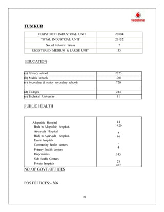 26
TUMKUR
EDUCATION
(a) Primary school 2323
(b) Middle schools 1701
(c) Secondary & senior secondary schools 720
(d) Colleges 244
(e) Technical University 11
PUBLIC HEALTH
NO. OF GOVT. OFFICES
POSTOFFICES:- 566
REGISTERED INDUSTRIAL UNIT 23804
TOTAL INDUSTRIAL UNIT 26152
No. of Industrial Areas 7
REGISTERED MEDIUM & LARGE UNIT 33
Allopathic Hospital
Beds in Allopathic hospitals
Ayurveda Hospital
Beds in Ayurveda hospitals
Unani hospitals
Community health centers
Primary health centers
Dispensaries
Sub Health Centers
Private hospitals
14
1420
5
46
-
4
143
28
487
 