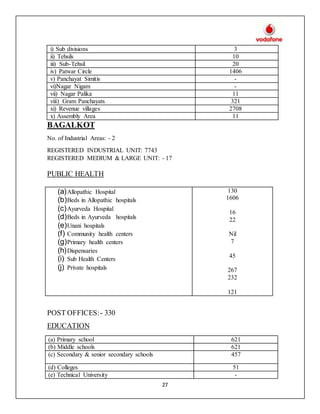 27
BAGALKOT
No. of Industrial Areas: - 2
REGISTERED INDUSTRIAL UNIT: 7743
REGISTERED MEDIUM & LARGE UNIT: - 17
PUBLIC HEALTH
(a)Allopathic Hospital
(b)Beds in Allopathic hospitals
(c)Ayurveda Hospital
(d)Beds in Ayurveda hospitals
(e)Unani hospitals
(f) Community health centers
(g)Primary health centers
(h)Dispensaries
(i) Sub Health Centers
(j) Private hospitals
130
1606
16
22
Nil
7
45
267
232
121
POST OFFICES:- 330
EDUCATION
(a) Primary school 621
(b) Middle schools 621
(c) Secondary & senior secondary schools 457
(d) Colleges 51
(e) Technical University -
i) Sub divisions 3
ii) Tehsils 10
iii) Sub-Tehsil 20
iv) Patwar Circle 1406
v) Panchayat Simitis -
vi)Nagar Nigam -
vii) Nagar Palika 11
viii) Gram Panchayats 321
xi) Revenue villages 2708
x) Assembly Area 11
 