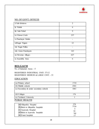 28
NO. OF GOVT. OFFICES
BELGAUM
No. of Industrial Areas: - 5
REGISTERED INDUSTRIAL UNIT: 37112
REGISTERED MEDIUM & LARGE UNIT: - 33
EDUCATION
(a) Primary school 1710
(b) Middle schools 2501
(c) Secondary & senior secondary schools 1061
(d) Colleges 176
(e) Technical University 1
PUBLIC HEALTH
(a)Allopathic Hospital
(b)Beds in Allopathic hospitals
(c)Ayurveda Hospital
(d)Beds in Ayurveda hospitals
(e)Unani hospitals
378
7739
5
34
Nil
17
i) Sub divisions 2
ii) Tehsils 6
iii) Sub-Tehsil 9
iv) Patwar Circle 237
v) Panchayat Simitis -
vi)Nagar Nigam 12
vii) Nagar Palika -
viii) Gram Panchayats 163
xi) Revenue villages 627
x) Assembly Area 6
 