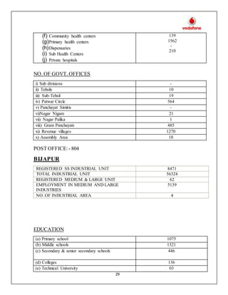 29
(f) Community health centers
(g)Primary health centers
(h)Dispensaries
(i) Sub Health Centers
(j) Private hospitals
139
1562
-
210
NO. OF GOVT. OFFICES
i) Sub divisions -
ii) Tehsils 10
iii) Sub-Tehsil 19
iv) Patwar Circle 564
v) Panchayat Simitis -
vi)Nagar Nigam 21
vii) Nagar Palika 1
viii) Gram Panchayats 485
xi) Revenue villages 1270
x) Assembly Area 10
POST OFFICE: - 804
BIJAPUR
REGISTERED SS INDUSTRIAL UNIT 8471
TOTAL INDUSTRIAL UNIT 56324
REGISTERED MEDIUM & LARGE UNIT 62
EMPLOYMENT IN MEDIUM AND LARGE
INDUSTRIES
5139
NO. OF INDUSTRIAL AREA 4
EDUCATION
(a) Primary school 1075
(b) Middle schools 1321
(c) Secondary & senior secondary schools 446
(d) Colleges 136
(e) Technical University 03
 