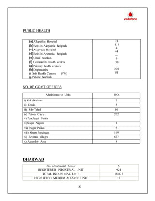 30
PUBLIC HEALTH
NO. OF GOVT. OFFICES
DHARWAD
No. of Industrial Areas: 5
REGISTERED INDUSTRIAL UNIT 924
TOTAL INDUSTRIAL UNIT 18,877
REGISTERED MEDIUM & LARGE UNIT 12
(a)Allopathic Hospital
(b)Beds in Allopathic hospitals
(c)Ayurveda Hospital
(d)Beds in Ayurveda hospitals
(e)Unani hospitals
(f) Community health centers
(g)Primary health centers
(h)Dispensaries
(i) Sub Health Centers (FW)
(j) Private hospitals
74
814
4
44
---
9
58
-
298
81
Administrative Units NO.
i) Sub divisions 2
ii) Tehsils 5
iii) Sub-Tehsil 10
iv) Patwar Circle 202
v) Panchayat Simitis
vi)Nagar Nigam 1
vii) Nagar Palika 5
viii) Gram Panchayat 199
xi) Revenue villages 677
x) Assembly Area 8
 