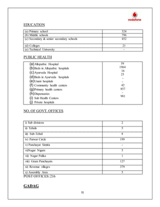 31
EDUCATION
(a) Primary school 324
(b) Middle schools 796
(c) Secondary & senior secondary schools 452
(d) Colleges 21
(e) Technical University -
PUBLIC HEALTH
NO. OF GOVT. OFFICES
POST OFFICES:216
GADAG
(a)Allopathic Hospital
(b)Beds in Allopathic hospitals
(c)Ayurveda Hospital
(d)Beds in Ayurveda hospitals
(e)Unani hospitals
(f) Community health centers
(g)Primary health centers
(h)Dispensaries
(i) Sub Health Centers
(j) Private hospitals
59
1964
16
25
-
-
42
857
-
981
i) Sub divisions 2
ii) Tehsils 5
iii) Sub-Tehsil 8
iv) Patwar Circle 199
v) Panchayat Simitis -
vi)Nagar Nigam 5
vii) Nagar Palika 1
viii) Gram Panchayats 127
xi) Revenue villages 379
x) Assembly Area 5
 