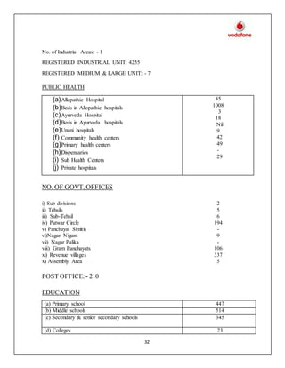 32
No. of Industrial Areas: - 1
REGISTERED INDUSTRIAL UNIT: 4255
REGISTERED MEDIUM & LARGE UNIT: - 7
PUBLIC HEALTH
NO. OF GOVT. OFFICES
POST OFFICE: - 210
EDUCATION
(a)Allopathic Hospital
(b)Beds in Allopathic hospitals
(c)Ayurveda Hospital
(d)Beds in Ayurveda hospitals
(e)Unani hospitals
(f) Community health centers
(g)Primary health centers
(h)Dispensaries
(i) Sub Health Centers
(j) Private hospitals
85
1008
3
18
Nil
9
42
49
-
29
i) Sub divisions 2
ii) Tehsils 5
iii) Sub-Tehsil 6
iv) Patwar Circle 194
v) Panchayat Simitis -
vi)Nagar Nigam 9
vii) Nagar Palika -
viii) Gram Panchayats 106
xi) Revenue villages 337
x) Assembly Area 5
(a) Primary school 447
(b) Middle schools 514
(c) Secondary & senior secondary schools 345
(d) Colleges 23
 