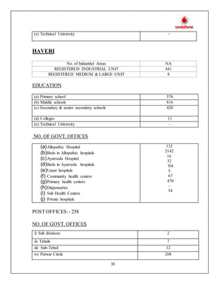 33
HAVERI
No. of Industrial Areas NA
REGISTERED INDUSTRIAL UNIT 441
REGISTERED MEDIUM & LARGE UNIT 8
EDUCATION
(a) Primary school 576
(b) Middle schools 816
(c) Secondary & senior secondary schools 428
(d) Colleges 11
(e) Technical University -
NO. OF GOVT. OFFICES
POST OFFICES:- 258
NO. OF GOVT. OFFICES
(e) Technical University -
(a)Allopathic Hospital
(b)Beds in Allopathic hospitals
(c)Ayurveda Hospital
(d)Beds in Ayurveda hospitals
(e)Unani hospitals
(f) Community health centers
(g)Primary health centers
(h)Dispensaries
(i) Sub Health Centers
(j) Private hospitals
132
2142
16
32
Nil
5
67
470
-
54
i) Sub divisions 2
ii) Tehsils 7
iii) Sub-Tehsil 12
iv) Patwar Circle 208
 