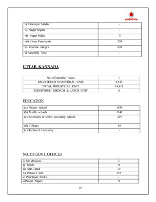 34
UTTAR KANNADA
No. of Industrial Areas 1
REGISTERED INDUSTRIAL UNIT 9,543
TOTAL INDUSTRIAL UNIT 14,813
REGISTERED MEDIUM & LARGE UNIT 6
EDUCATION
(a) Primary school 1198
(b) Middle schools 1141
(c) Secondary & senior secondary schools 429
(d) Colleges 16
(e) Technical University -
NO. OF GOVT. OFFICES
i) Sub divisions 2
ii) Tehsils 11
iii) Sub-Tehsil 19
iv) Patwar Circle 239
v) Panchayat Simitis -
vi)Nagar Nigam 11
v) Panchayat Simitis -
vi) Nagar Nigam -
vii) Nagar Palika 9
viii) Gram Panchayats 208
xi) Revenue villages 698
x) Assembly Area -
 