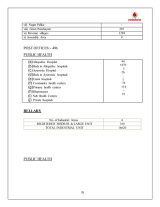 35
vii) Nagar Palika -
viii) Gram Panchayats 207
xi) Revenue villages 1289
x) Assembly Area 9
POST OFFICES:- 496
PUBLIC HEALTH
(a)Allopathic Hospital
(b)Beds in Allopathic hospitals
(c)Ayurveda Hospital
(d)Beds in Ayurveda hospitals
(e)Unani hospitals
(f) Community health centers
(g)Primary health centers
(h)Dispensaries
(i) Sub Health Centers
(j) Private hospitals
94
1879
3
26
-
1
78
114
-
81
BELLARY
No. of Industrial Areas 6
REGISTERED MEDIUM & LARGE UNIT 164
TOTAL INDUSTRIAL UNIT 16620
PUBLIC HEALTH
 