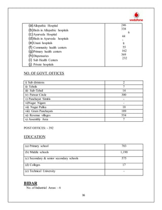 36
(a)Allopathic Hospital
(b)Beds in Allopathic hospitals
(c)Ayurveda Hospital
(d)Beds in Ayurveda hospitals
(e)Unani hospitals
(f) Community health centers
(g)Primary health centers
(h)Dispensaries
(i) Sub Health Centers
(j) Private hospitals
246
338
6
44
-
8
55
162
369
232
NO. OF GOVT. OFFICES
i) Sub divisions 2
ii) Tehsils 7
iii) Sub-Tehsil 14
iv) Patwar Circle 300
v) Panchayat Simitis -
vi)Nagar Nigam -
vii) Nagar Palika 10
viii) Gram Panchayats 189
xi) Revenue villages 554
x) Assembly Area 7
POST OFFICES: - 392
EDUCATION
(a) Primary school 703
(b) Middle schools 1,190
(c) Secondary & senior secondary schools 575
(d) Colleges 17
(e) Technical University -
BIDAR
No. of Industrial Areas: - 6
 