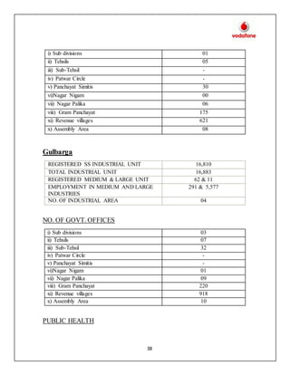38
i) Sub divisions 01
ii) Tehsils 05
iii) Sub-Tehsil -
iv) Patwar Circle -
v) Panchayat Simitis 30
vi)Nagar Nigam 00
vii) Nagar Palika 06
viii) Gram Panchayat 175
xi) Revenue villages 621
x) Assembly Area 08
Gulbarga
REGISTERED SS INDUSTRIAL UNIT 16,810
TOTAL INDUSTRIAL UNIT 16,883
REGISTERED MEDIUM & LARGE UNIT 62 & 11
EMPLOYMENT IN MEDIUM AND LARGE
INDUSTRIES
291 & 5,577
NO. OF INDUSTRIAL AREA 04
NO. OF GOVT. OFFICES
i) Sub divisions 03
ii) Tehsils 07
iii) Sub-Tehsil 32
iv) Patwar Circle -
v) Panchayat Simitis -
vi)Nagar Nigam 01
vii) Nagar Palika 09
viii) Gram Panchayat 220
xi) Revenue villages 918
x) Assembly Area 10
PUBLIC HEALTH
 