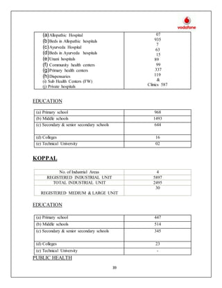 39
(a)Allopathic Hospital
(b)Beds in Allopathic hospitals
(c)Ayurveda Hospital
(d)Beds in Ayurveda hospitals
(e)Unani hospitals
(f) Community health centers
(g)Primary health centers
(h)Dispensaries
(i) Sub Health Centers (FW)
(j) Private hospitals
07
935
7
63
15
89
99
337
119
&
Clinics 587
EDUCATION
KOPPAL
No. of Industrial Areas 4
REGISTERED INDUSTRIAL UNIT 5897
TOTAL INDUSTRIAL UNIT 2495
REGISTERED MEDIUM & LARGE UNIT
30
EDUCATION
(a) Primary school 447
(b) Middle schools 514
(c) Secondary & senior secondary schools 345
(d) Colleges 23
(e) Technical University -
PUBLIC HEALTH
(a) Primary school 968
(b) Middle schools 1493
(c) Secondary & senior secondary schools 644
(d) Colleges 16
(e) Technical University 02
 