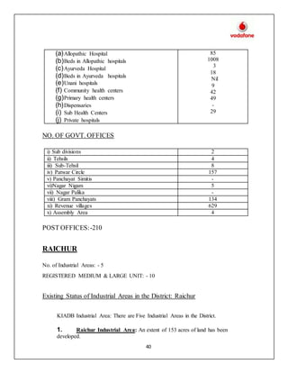 40
(a)Allopathic Hospital
(b)Beds in Allopathic hospitals
(c)Ayurveda Hospital
(d)Beds in Ayurveda hospitals
(e)Unani hospitals
(f) Community health centers
(g)Primary health centers
(h)Dispensaries
(i) Sub Health Centers
(j) Private hospitals
85
1008
3
18
Nil
9
42
49
-
29
NO. OF GOVT. OFFICES
i) Sub divisions 2
ii) Tehsils 4
iii) Sub-Tehsil 8
iv) Patwar Circle 157
v) Panchayat Simitis -
vi)Nagar Nigam 5
vii) Nagar Palika -
viii) Gram Panchayats 134
xi) Revenue villages 629
x) Assembly Area 4
POST OFFICES:-210
RAICHUR
No. of Industrial Areas: - 5
REGISTERED MEDIUM & LARGE UNIT: - 10
Existing Status of Industrial Areas in the District: Raichur
KIADB Industrial Area: There are Five Industrial Areas in the District.
1. Raichur Industrial Area: An extent of 153 acres of land has been
developed.
 