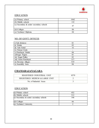 44
EDUCATION
(a) Primary school 1042
(b) Middle schools 132
(c) Secondary & senior secondary schools
47
(d) Colleges 06
(e) Technical Diploma 04
NO. OF GOVT. OFFICES
i) Sub divisions 01
ii) Tehsils 03
iii) Sub-Tehsil 16
iv) Patwar Circle -
v) Panchayat Simitis 04
vi)Nagar Nigam 01
vii) Nagar Palika 03
viii) Gram Panchayat 117
xi) Revenue villages 519
x) Assembly Area 04
CHAMARAJANAGARA
REGISTERED INDUSTRIAL UNIT 8579
REGISTERED MEDIUM & LARGE UNIT 2
No. of Industrial Areas 3
EDUCATION
(a) Primary school 452
(b) Middle schools 512
(c) Secondary & senior secondary schools 196
(d) Colleges 66
(e) Technical University 2
 