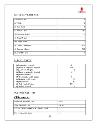 45
NO. OF GOVT. OFFICES
PUBLIC HEALTH
POST OFFICES:- 324
Chikamagalur
Registered industrial Unit 8859
Total Industrial Units 10256
REGISTERED MEDIUM & LARGE UNIT 2
No. of Industrial Areas 1
i) Sub divisions 1
ii) Tehsils 4
iii) Sub-Tehsil 7
iv) Patwar Circle 250
v) Panchayat Simitis -
vi) Nagar Nigam -
vii) Nagar Palika -
viii) Gram Panchayats 120
xi) Revenue villages 501
x) Assembly Area 6
(a) Allopathic Hospital
(b) Beds in Allopathic hospitals
(c) Ayurveda Hospital
(d) Beds in Ayurveda hospitals
(e) Unani hospitals
(f) Community health centers
(g) Primary health centers
(h) Dispensaries
(i) Sub Health Centers
(j) Private hospitals
4
600
2
16
-
3
60
12
245
-
 