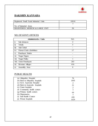 47
DAKSHIN KANNADA
Registered Small Scale Industrial Units 18918
No. of Industrial Areas
7
REGISTERED MEDIUM & LARGE UNIT 20
NO. OF GOVT. OFFICES
Administrative Units NO.
i) Sub divisions 2
ii) Tehsils 5
iii) Sub-Tehsil -
iv) Patwar Circle (Hobblies) 17
v) Panchayat Simitis -
vi) Nagar Nigam -
vii) Nagar Palika 1
viii) Gram Panchayats 203
xi) Revenue villages 416
x) Assembly Area 8
PUBLIC HEALTH
(a) Allopathic Hospital
(b) Beds in Allopathic hospitals
(c) Govt. Ayurveda Hospital
(d) Beds in Ayurveda hospitals
(e) Unani hospitals
(f) Community health centers
(g) Primary health centers
(h) Dispensaries
(i) Sub Health Centers
(j) Private hospitals
76
1895
2
31
2
7
64
7
430
1629
 