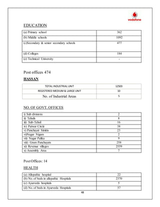 48
EDUCATION
(a) Primary school 362
(b) Middle schools 1092
(c)Secondary & senior secondary schools 477
(d) Colleges 184
(e) Technical University -
Post offices 474
HASSAN
TOTAL INDUSTRIAL UNIT 12503
REGISTERED MEDIUM & LARGE UNIT 10
No. of Industrial Areas 5
NO. OF GOVT. OFFICES
i) Sub divisions 2
ii) Tehsils 8
iii) Sub-Tehsil 16
iv) Patwar Circle 38
v) Panchayat Simitis 23
vi)Nagar Nigam 2
vii) Nagar Palika 9
viii) Gram Panchayats 258
xi) Revenue villages 2559
x) Assembly Area 7
PostOffices: 14
HEALTH
(a) Allopathic hospital 22
(b) No. of beds in allopathic Hospitals 2370
(c) Ayurveda hospitals 5
(d) No. of beds in Ayurveda Hospitals 57
 