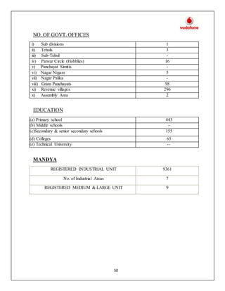 50
NO. OF GOVT. OFFICES
i) Sub divisions 1
ii) Tehsils 3
iii) Sub-Tehsil -
iv) Patwar Circle (Hobblies) 16
v) Panchayat Simitis -
vi) Nagar Nigam 5
vii) Nagar Palika -
viii) Gram Panchayats 98
xi) Revenue villages 296
x) Assembly Area 2
EDUCATION
(a) Primary school 443
(b) Middle schools -
(c)Secondary & senior secondary schools 155
(d) Colleges 65
(e) Technical University --
MANDYA
REGISTERED INDUSTRIAL UNIT 9361
No. of Industrial Areas 7
REGISTERED MEDIUM & LARGE UNIT 9
 