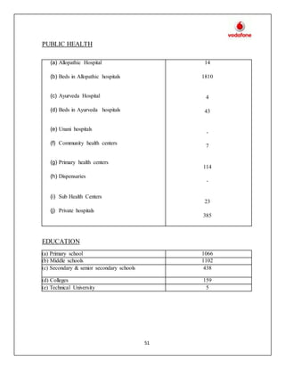 51
PUBLIC HEALTH
(a) Allopathic Hospital
(b) Beds in Allopathic hospitals
(c) Ayurveda Hospital
(d) Beds in Ayurveda hospitals
(e) Unani hospitals
(f) Community health centers
(g) Primary health centers
(h) Dispensaries
(i) Sub Health Centers
(j) Private hospitals
14
1810
4
43
-
7
114
-
23
385
EDUCATION
(a) Primary school 1066
(b) Middle schools 1102
(c) Secondary & senior secondary schools 438
(d) Colleges 159
(e) Technical University 5
 