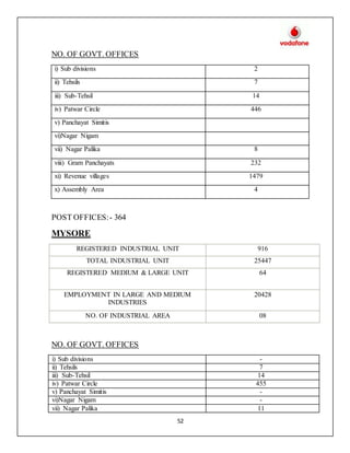 52
NO. OF GOVT. OFFICES
i) Sub divisions 2
ii) Tehsils 7
iii) Sub-Tehsil 14
iv) Patwar Circle 446
v) Panchayat Simitis
vi)Nagar Nigam
vii) Nagar Palika 8
viii) Gram Panchayats 232
xi) Revenue villages 1479
x) Assembly Area 4
POST OFFICES:- 364
MYSORE
REGISTERED INDUSTRIAL UNIT 916
TOTAL INDUSTRIAL UNIT 25447
REGISTERED MEDIUM & LARGE UNIT 64
EMPLOYMENT IN LARGE AND MEDIUM
INDUSTRIES
20428
NO. OF INDUSTRIAL AREA 08
NO. OF GOVT. OFFICES
i) Sub divisions -
ii) Tehsils 7
iii) Sub-Tehsil 14
iv) Patwar Circle 455
v) Panchayat Simitis -
vi)Nagar Nigam -
vii) Nagar Palika 11
 
