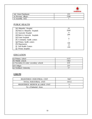 53
viii) Gram Panchayats 235
xi) Revenue villages 1340
x) Assembly Area 7
PUBLIC HEALTH
(a) Allopathic Hospital
(b) Beds in Allopathic hospitals
(c) Ayurveda Hospital
(d) Beds in Ayurveda hospitals
(e) Unani hospitals
(f) Community health centers
(g) Primary health centers
(h) Dispensaries
(i) Sub Health Centers
(j) Private hospitals
19
2840
9
209
-
9
-
140
12
438
EDUCATION
(a) Primary school 1137
(b) Middle schools 1462
(c) Secondary & senior secondary schools 618
(d) Colleges 237
(e) Technical University 17
UDUPI
REGISTERED INDUSTRIAL UNIT 9467
TOTAL INDUSTRIAL UNIT 10312
REGISTERED MEDIUM & LARGE UNIT 11
No. of Industrial Areas 1
 