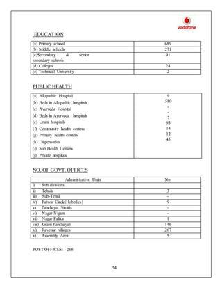 54
EDUCATION
(a) Primary school 689
(b) Middle schools 271
(c)Secondary & senior
secondary schools
91
(d) Colleges 24
(e) Technical University 2
PUBLIC HEALTH
(a) Allopathic Hospital
(b) Beds in Allopathic hospitals
(c) Ayurveda Hospital
(d) Beds in Ayurveda hospitals
(e) Unani hospitals
(f) Community health centers
(g) Primary health centers
(h) Dispensaries
(i) Sub Health Centers
(j) Private hospitals
9
580
-
-
7
93
14
12
45
NO. OF GOVT. OFFICES
Administrative Units No.
i) Sub divisions
ii) Tehsils 3
iii) Sub-Tehsil -
iv) Patwar Circle(Hobblies) 9
v) Panchayat Simitis -
vi) Nagar Nigam -
vii) Nagar Palika 1
viii) Gram Panchayats 146
xi) Revenue villages 267
x) Assembly Area 5
POST OFFICES: - 268
 