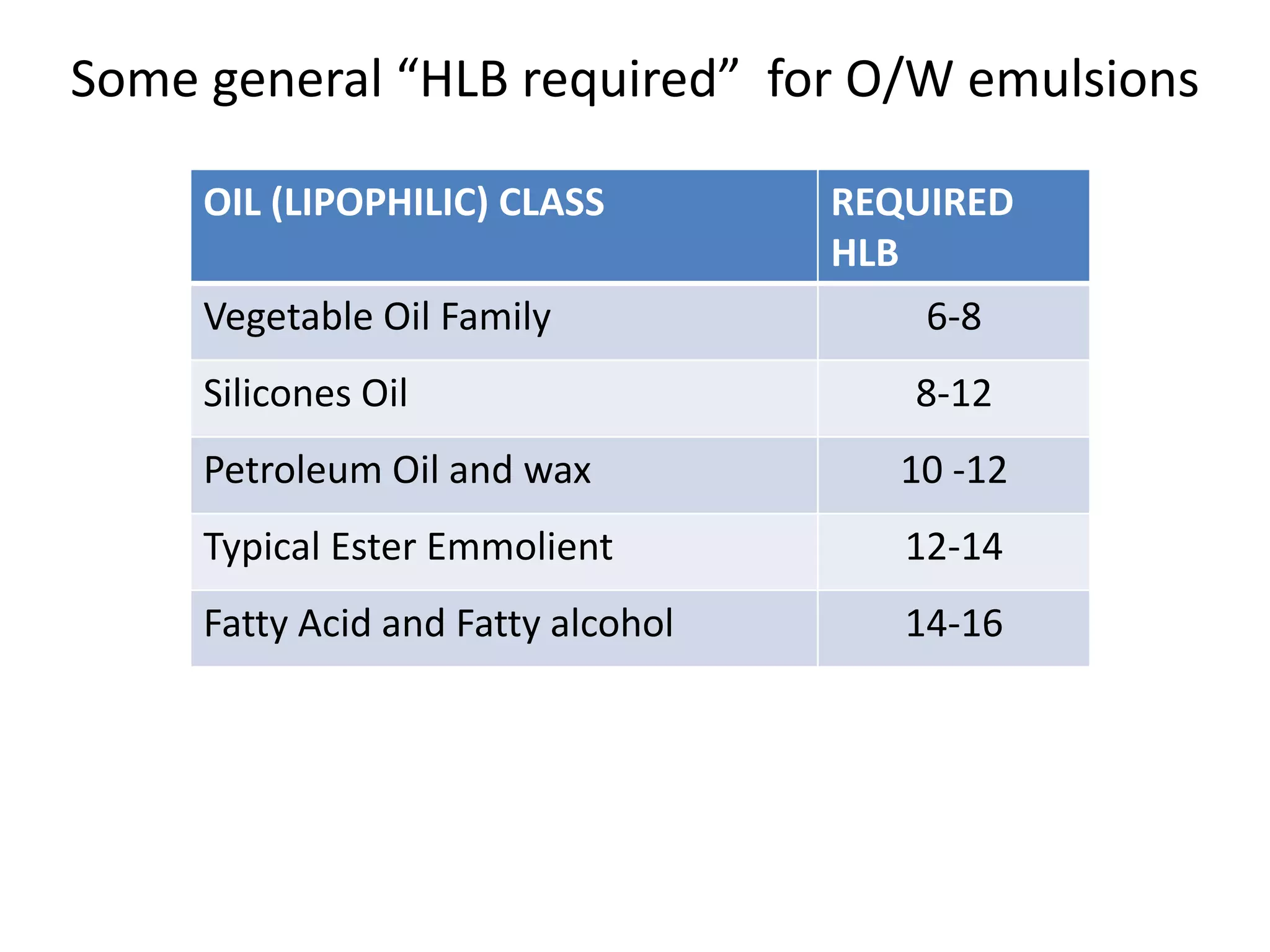 Some general “HLB required” for O/W emulsions
OIL (LIPOPHILIC) CLASS REQUIRED
HLB
Vegetable Oil Family 6-8
Silicones Oil 8-12
Petroleum Oil and wax 10 -12
Typical Ester Emmolient 12-14
Fatty Acid and Fatty alcohol 14-16
 