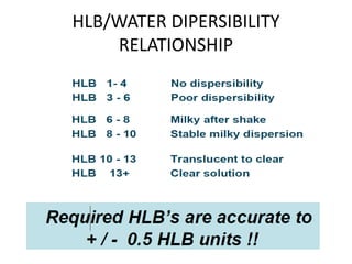 HLB/WATER DIPERSIBILITY
RELATIONSHIP
 