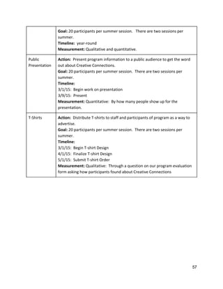 Goal: ​20 participants per summer session.   There are two sessions per 
summer. 
Timeline:  ​year‐round  
Measurement: ​Qualitative and quantitative.   
Public 
Presentation 
Action:  ​Present program information to a public audience to get the word 
out about Creative Connections.   
Goal: ​20 participants per summer session.  There are two sessions per 
summer.   
Timeline:  
3/1/15:  Begin work on presentation 
3/9/15:  Present 
Measurement: ​Quantitative:  By how many people show up for the 
presentation.   
T‐Shirts  Action:  ​Distribute T‐shirts to staff and participants of program as a way to 
advertise. 
Goal: ​20 participants per summer session.  There are two sessions per 
summer.   
Timeline: 
3/1/15:  Begin T‐shirt Design 
4/1/15:  Finalize T‐shirt Design 
5/1/15:  Submit T‐shirt Order 
Measurement: ​Qualitative:  Through a question on our program evaluation 
form asking how participants found about Creative Connections  
 
 
   
57 
 