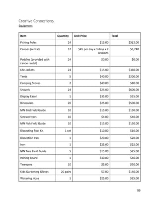 Creative Connections 
Equipment 
 
Item  Quantity  Unit Price  Total 
Fishing Poles  24  $13.00  $312.00 
Canoes (rental)  12  $45 per day x 3 days x 2 
sessions 
$3,240 
Paddles (provided with 
canoe rental) 
24  $0.00  $0.00 
Life Jackets   24  $15.00  $360.00 
Tents  5  $40.00  $200.00 
Camping Stoves  2  $40.00  $80.00 
Shovels  24  $25.00  $600.00 
Display Easel  1  $35.00  $35.00 
Binoculars  20  $25.00  $500.00 
MN Bird Field Guide  10  $15.00  $150.00 
Screwdrivers  10  $4.00  $40.00 
MN Fish Field Guide  10  $15.00  $150.00 
Dissecting Tool Kit  1 set  $10.00  $10.00 
Dissection Pan  1  $20.00  $20.00 
Iron  1  $25.00  $25.00 
MN Tree Field Guide  5  $15.00  $75.00 
Ironing Board  1  $40.00  $40.00 
Tweezers  10  $3.00  $30.00 
Kids Gardening Gloves  20 pairs  $7.00  $140.00 
Watering Hose  1  $25.00  $25.00 
59 
 