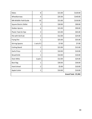 Rakes  8  $15.00  $120.00 
Wheelbarrows  4  $35.00  $140.00 
MN Wildlife Field Guide  10  $15.00  $150.00 
Square Electric Skillet  3  $30.00  $90.00 
Rubber Aprons  6  $15.00  $90.00 
Plastic Tubs for Dye  3  $15.00  $45.00 
Pot with lid (4 qt)  2  $12.00  $24.00 
Frying Pan  1  $25.00  $25.00 
Stirring Spoons  1 set of 3  $7.00  $7.00 
Cutting Board  1  $15.00  $15.00 
Garlic Press  1  $10.00  $10.00 
Bread Knife  1  $10.00  $10.00 
Oven Mitts  2 pairs  $12.00  $24.00 
Bear Bag  1  $30.00  $30.00 
Hand shovel  2  $5.00  $10.00 
Apple Cutter  1  $10.00  $10.00 
Grand Total:  $7,202 
 
 
   
60 
 