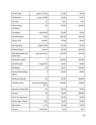 Scotch Tape  pack of 3 rolls  $2.00  $2.00 
Clothespins  1 pack of 100  $7.00  $7.00 
Tin Cans  12  free  free 
White cotton 
bandanas 
20  $0.49  $10.00 
Envelopes  1 box of 40  $3.00  $3.00 
Paraffin Blocks  6 lbs  $25.50  $25.50 
Acrylic Yarn  2 skeins  $3.00  $6.00 
Stirring Sticks  1 pack of 50  $3.50  $3.50 
Rubber Gloves  6 pairs  $2.00  $12.00 
S&S Worldwide Cold 
water dye 
assorted colors  $37.00  $37.00 
Clothesline 200 ft  1  $10.00  $10.00 
Paint Brushes  1 bag of 24  $6.00  $6.00 
Blindfolds  20  $0.91  $19.00 
Diamond Braid Rope 
100 ft 
1   $9.00  $9.00 
Birdhouse Gourds  20  $3.00  $60.00 
Tempera paint  1 box assorted pack 
of 12 
$30.00  $30.00 
Aluminum Paint Pans  20  $0.33  $7.00 
Scissors  20  $4.00  $80.00 
Perch for dissection  1   $5.00  $5.00 
White Paper Towels  1 roll  $2.00  $2.00 
Wax Paper  1 roll  $5.00  $5.00 
Flowers  2 bunches  free  free 
63 
 