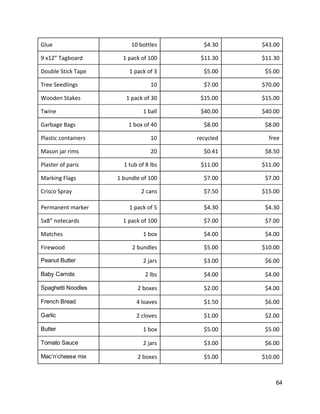 Glue  10 bottles  $4.30  $43.00 
9 x12” Tagboard  1 pack of 100  $11.30  $11.30 
Double Stick Tape  1 pack of 3  $5.00  $5.00 
Tree Seedlings  10  $7.00  $70.00 
Wooden Stakes  1 pack of 30   $15.00  $15.00 
Twine  1 ball  $40.00  $40.00 
Garbage Bags  1 box of 40  $8.00  $8.00 
Plastic containers  10  recycled   free 
Mason jar rims  20  $0.41  $8.50 
Plaster of paris  1 tub of 8 lbs  $11.00  $11.00 
Marking Flags  1 bundle of 100  $7.00  $7.00 
Crisco Spray  2 cans  $7.50  $15.00 
Permanent marker  1 pack of 5   $4.30  $4.30 
5x8” notecards  1 pack of 100  $7.00  $7.00 
Matches  1 box  $4.00  $4.00 
Firewood  2 bundles  $5.00  $10.00 
Peanut Butter  2 jars  $3.00  $6.00 
Baby Carrots  2 lbs  $4.00  $4.00 
Spaghetti Noodles  2 boxes  $2.00  $4.00 
French Bread  4 loaves  $1.50  $6.00 
Garlic  2 cloves  $1.00  $2.00 
Butter  1 box  $5.00  $5.00 
Tomato Sauce  2 jars  $3.00  $6.00 
Mac’n’cheese mix  2 boxes  $5.00  $10.00 
64 
 