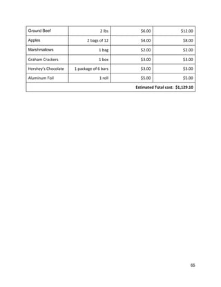 Ground Beef  2 lbs  $6.00  $12.00 
Apples  2 bags of 12  $4.00  $8.00 
Marshmallows  1 bag  $2.00  $2.00 
Graham Crackers  1 box  $3.00  $3.00 
Hershey’s Chocolate  1 package of 6 bars  $3.00  $3.00 
Aluminum Foil  1 roll  $5.00  $5.00 
Estimated Total cost:  $1,129.10 
 
 
   
65 
 