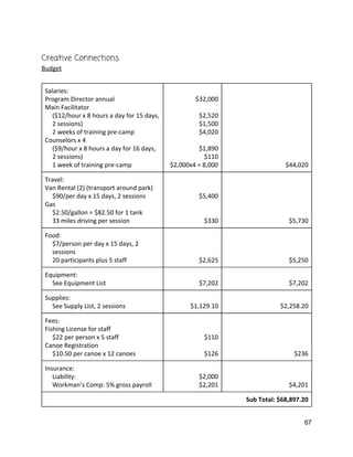  
Creative Connections 
Budget 
 
Salaries: 
Program Director annual 
Main Facilitator 
($12/hour x 8 hours a day for 15 days, 
2 sessions) 
2 weeks of training pre‐camp  
Counselors x 4 
($9/hour x 8 hours a day for 16 days, 
2 sessions) 
1 week of training pre‐camp 
 
$32,000 
 
$2,520 
$1,500 
$4,020 
 
$1,890 
$110 
$2,000x4 = 8,000 
 
 
 
 
 
 
 
 
 
$44,020 
Travel: 
Van Rental (2) (transport around park) 
$90/per day x 15 days, 2 sessions 
Gas 
$2.50/gallon = $82.50 for 1 tank 
33 miles driving per session 
 
 
$5,400 
 
 
$330 
 
 
 
 
 
$5,730 
Food: 
$7/person per day x 15 days, 2 
sessions 
20 participants plus 5 staff 
 
 
 
$2,625  
 
 
 
$5,250 
Equipment: 
See Equipment List 
 
$7,202 
 
$7,202 
Supplies: 
See Supply List, 2 sessions 
 
$1,129.10 
 
$2,258.20 
Fees:   
Fishing License for staff 
$22 per person x 5 staff 
Canoe Registration 
$10.50 per canoe x 12 canoes 
 
 
$110 
 
$126 
 
 
 
 
$236 
Insurance: 
Liability:   
Workman’s Comp: 5% gross payroll 
 
$2,000 
$2,201 
 
 
$4,201 
Sub Total: $68,897.20 
67 
 