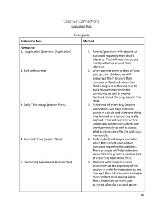 Creative Connections 
Evaluation Plan 
 
Participants 
Evaluation Tool  Method 
Formative: 
1. Application Questions (Application)   
 
 
 
 
2. Talk with parents 
 
 
 
 
 
 
 
 
3. Daily Take‐Aways (Lesson Plans) 
 
 
 
 
 
 
 
 
4. Journal Entries (Lesson Plans) 
 
 
 
 
 
5.  Swimming Assessment (Lesson Plan) 
 
 
 
 
 
 
 
 
1. Parents/guardians will respond to 
questions regarding their child’s 
interests.  This will help instructors 
modify activities around their 
interests. 
2. When parents come to drop off and 
pick up their children, we will 
encourage them to share their 
concerns or feedback about their 
child’s progress as this will help to 
build relationships within the 
community as well as receive 
feedback about the program and the 
child. 
3. At the end of every day, Creative 
Connections will have everyone 
gather in a circle and share one thing 
they learned or a lesson they really 
enjoyed.  This will help instructors 
understand where the students are 
developmentally as well as assess 
what activities are effective and most 
memorable.   
4. Each student will keep a journal in 
which they reflect upon certain 
questions regarding the activities. 
These prompts will help instructors 
view children’s growth as well as look 
at areas that need more focus. 
5. Students will complete a swim 
assessment at the beginning of the 
session in order for instructors to see 
how well the child can swim and view 
their comfort level around water. 
This is important as many later 
activities take place around water.   
 
70 
 