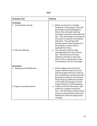 Staff 
 
Evaluation Tool  Method 
Formative: 
1. Pre‐instructor training 
 
 
 
 
 
 
 
 
 
 
2. Instructor Meeting 
 
 
 
 
 
 
Summative: 
1. Meeting with Staff/Director 
 
 
 
 
 
 
 
2. Program Evaluation (Form) 
 
1. Before an instructor is to begin 
facilitation in this program, they will 
go through a training designed to 
inform them of proper teaching 
techniques and how to work well with 
kids.  They will also get an overview of 
the lessons to become more familiar 
with them.  This will help staff 
become aware of what is going on in 
the program as well as what is 
expected from them. 
2. The instructors will have daily 
meetings before the start of every 
day.  They will discuss the daily 
schedule, and check in with each 
other as this is a good way to make 
sure everyone is on the same page. 
 
 
1. At the midpoint and end of each 
session, staff will meet one on one 
with the program director to discuss 
their performance and what has been 
going well or what can be improved. 
They will discuss differences written 
on the staff self‐evaluation and the 
Program Director’s Staff evaluation. 
2. At the end of each the session, staff 
will fill out a program evaluation 
form.  This will help to enhance future 
sessions as well provide constructive 
feedback for both the program and 
employer.   
 
 
 
 
 
72 
 
