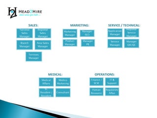 SALES: SERVICE / TECHNICAL:
MEDICAL: OPERATIONS:
MARKETING:
 