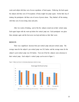 21
week each subject did three sets of seven repetitions of back squats. Following the back squats
the subjects did three sets of 10 receptions of body weight box jump squats. On the final day of
training the participants did three sets of seven of power cleans. They finished off the training
with three sets of seven doing clean and jerks.
After two weeks of training, each of the five subjects tested out on their vertical jump.
Each again began with the warm up before the vertical jump test. Each participant was given
three attempts again and the best score was kept and taken as their final score.
RESULTS
There was a significant decrease from pre-vertical jump and post-vertical jump. The
average mean for the subject’s pre-vertical jump was 26.2 inches and the average mean for the
subject’s post-vertical jump was 24.8 inches. Four out of the five subjects seen a decrease in
their vertical jump. Each subject’s vertical jump can be seen in Figure 1.
Figure 1: Subjects pre & post vertical jump andgroup pre andpost average
0
5
10
15
20
25
30
35
(S1) (S2) (S3) (S4) (S5) Average (All)
AverageVerticalJump
Vertical Jump Test Average (Pre) (Inches) Vertical Jump Test Average (Post)
 