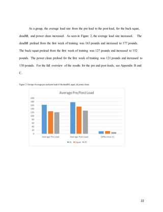 22
As a group, the average load size from the pre load to the post load, for the back squat,
deadlift, and power clean increased. As seen in Figure 2, the average load size increased. The
deadlift preload from the first week of training was 163 pounds and increased to 177 pounds.
The back-squat preload from the first week of training was 127 pounds and increased to 152
pounds. The power clean preload for the first week of training was 121 pounds and increased to
130 pounds. For the full overview of the results for the pre and post loads, see Appendix B and
C.
Figure 2: Groups Average pre andpost loadof the deadlift, squat, & power clean.
0
20
40
60
80
100
120
140
160
180
200
Average Pre Load Average Post Load Difference (+)
AveragePre/PostLoad
DL Squat PC
 
