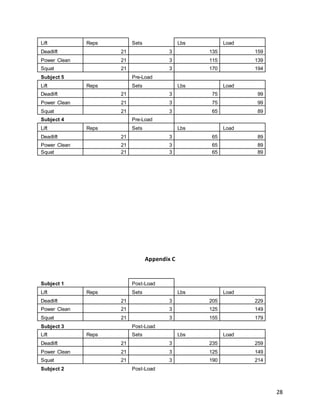 28
Lift Reps Sets Lbs Load
Deadlift 21 3 135 159
Power Clean 21 3 115 139
Squat 21 3 170 194
Subject 5 Pre-Load
Lift Reps Sets Lbs Load
Deadlift 21 3 75 99
Power Clean 21 3 75 99
Squat 21 3 65 89
Subject 4 Pre-Load
Lift Reps Sets Lbs Load
Deadlift 21 3 65 89
Power Clean 21 3 65 89
Squat 21 3 65 89
Appendix C
Subject 1 Post-Load
Lift Reps Sets Lbs Load
Deadlift 21 3 205 229
Power Clean 21 3 125 149
Squat 21 3 155 179
Subject 3 Post-Load
Lift Reps Sets Lbs Load
Deadlift 21 3 235 259
Power Clean 21 3 125 149
Squat 21 3 190 214
Subject 2 Post-Load
 