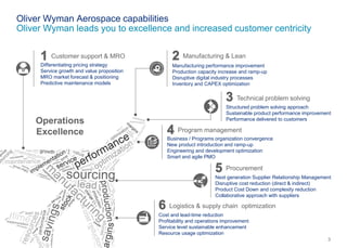 3© Oliver Wyman
Business / Programs organization convergence
New product introduction and ramp-up
Engineering and development optimization
Smart and agile PMO
Program management
Manufacturing performance improvement
Production capacity increase and ramp-up
Disruptive digital industry processes
Inventory and CAPEX optimization
Manufacturing & Lean
Differentiating pricing strategy
Service growth and value proposition
MRO market forecast & positioning
Predictive maintenance models
Customer support & MRO
Structured problem solving approach
Sustainable product performance improvement
Performance delivered to customers
Technical problem solving
Next generation Supplier Relationship Management
Disruptive cost reduction (direct & indirect)
Product Cost Down and complexity reduction
Collaborative approach with suppliers
Procurement
Cost and lead-time reduction
Profitability and operations improvement
Service level sustainable enhancement
Resource usage optimization
Logistics & supply chain optimization
Oliver Wyman Aerospace capabilities
Oliver Wyman leads you to excellence and increased customer centricity
Operations
Excellence
 