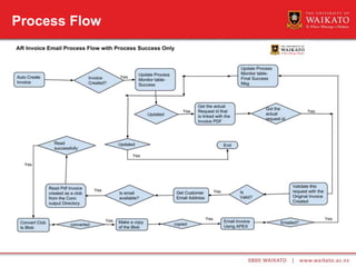 Email AR Invoices to Customers | PPTX